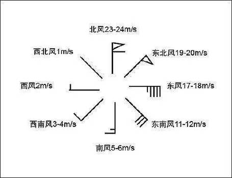 天气预报风向风力,天气预报风向风速-第3张图片-文史 天气预报风向风力,天气预报风向风速-第3张图片-文史