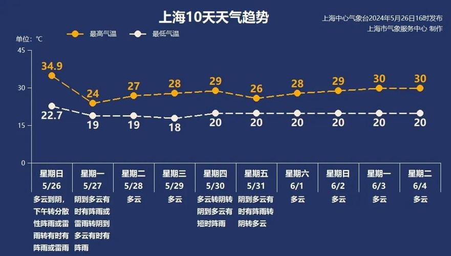 上海未来10天天气（上海未来十天天气预报查询）-第3张图片-文史