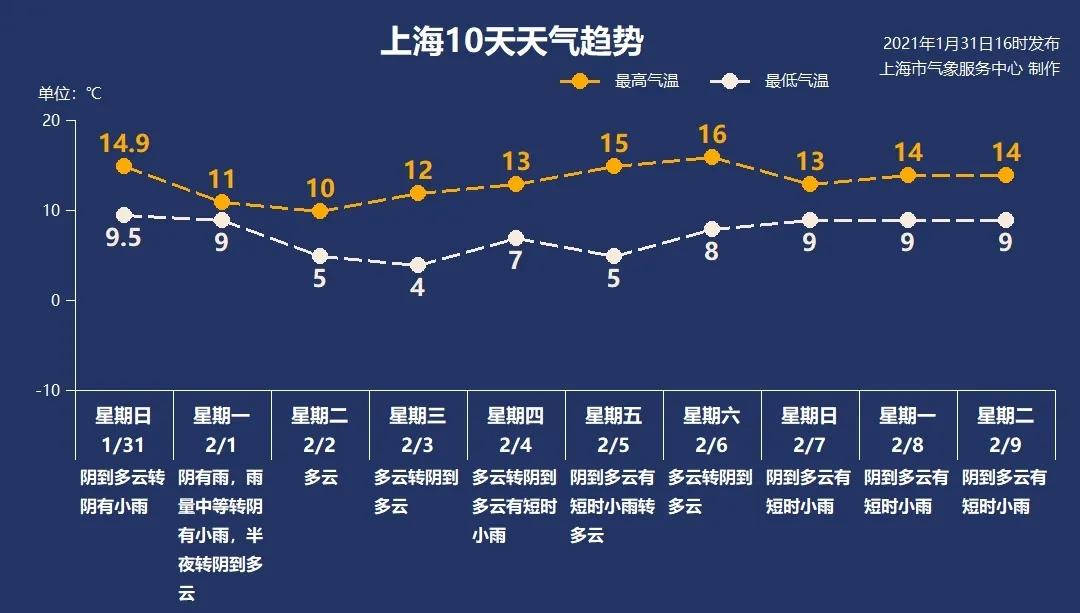 上海未来10天天气（上海未来十天天气预报查询）-第6张图片-文史