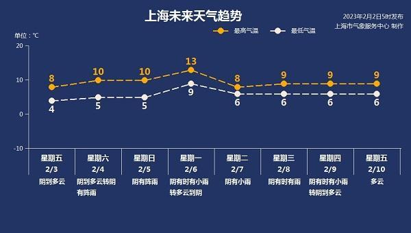 上海未来10天天气（上海未来十天天气预报查询）-第7张图片-文史