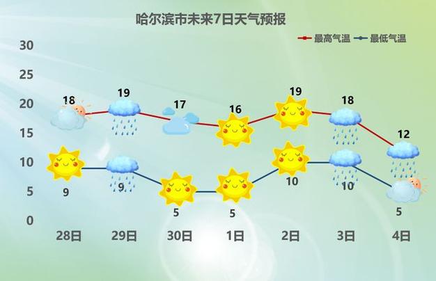 哈市未来一周天气（哈市未来一周天气怎么样）-第3张图片-文史