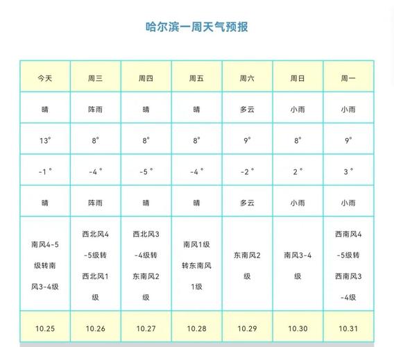 哈市未来一周天气（哈市未来一周天气怎么样）-第4张图片-文史