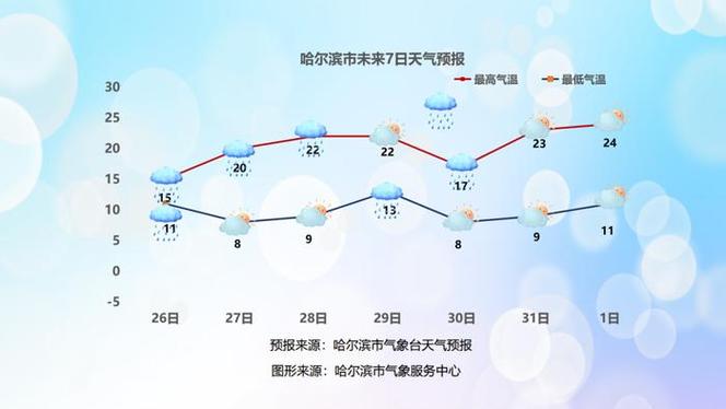 哈市未来一周天气（哈市未来一周天气怎么样）-第8张图片-文史