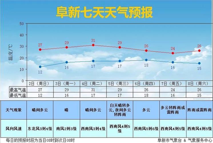 查阜新一周天气预报（阜新地区一周天气预报）-第3张图片-文史
