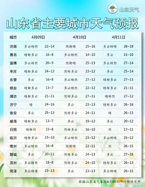 山东淄博天气15天(淄博天气15天查询)-第3张图片-文史 山东淄博天气15天(淄博天气15天查询)-第3张图片-文史