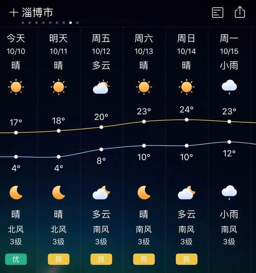 山东淄博天气15天(淄博天气15天查询)-第6张图片-文史 山东淄博天气15天(淄博天气15天查询)-第6张图片-文史