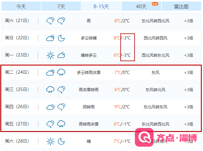 山东淄博天气15天(淄博天气15天查询)-第8张图片-文史 山东淄博天气15天(淄博天气15天查询)-第8张图片-文史