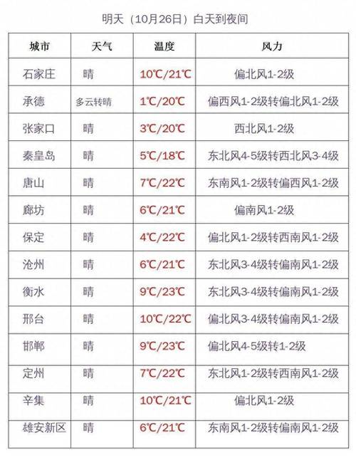 邯郸天气预报90天,邯郸天气预报90天查询表-第6张图片-文史 邯郸天气预报90天,邯郸天气预报90天查询表-第6张图片-文史
