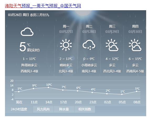 海阳未来15天天气,海阳未来7天天气-第5张图片-文史