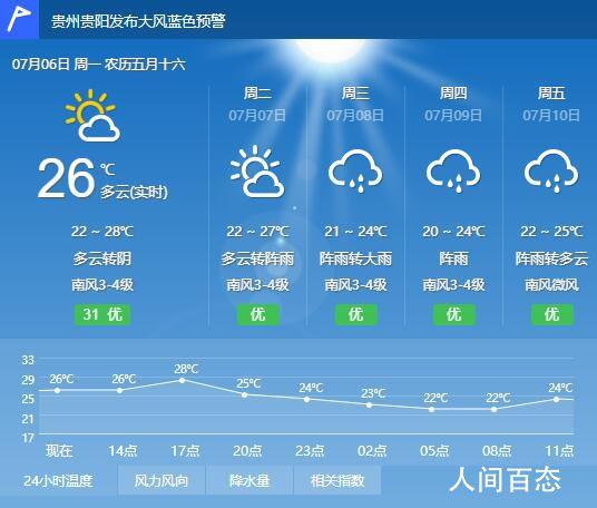 贵阳今日天气预报,贵阳今日天气预报查询24小时-第5张图片-文史