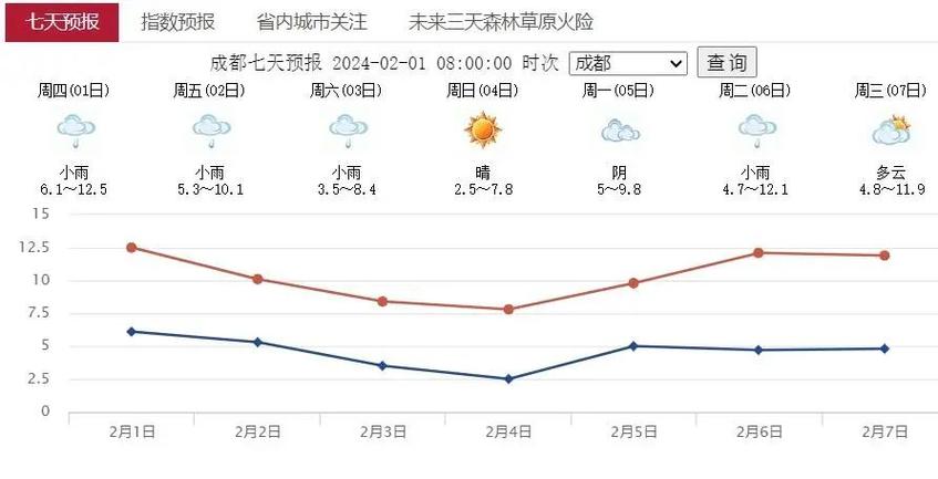 成都今天天气情况,成都今天天气情况怎样-第5张图片-文史 成都今天天气情况,成都今天天气情况怎样-第5张图片-文史