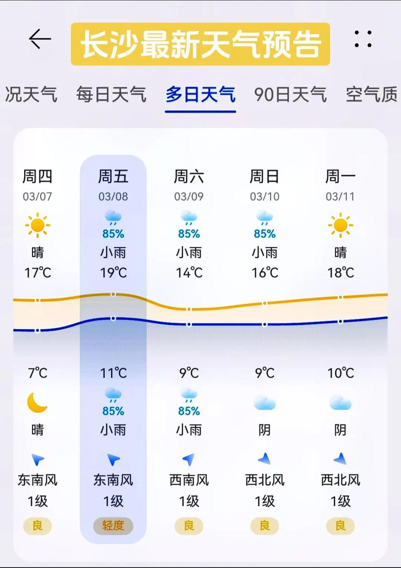 长沙七日天气预报,七天天气预报长沙-第2张图片-文史 长沙七日天气预报,七天天气预报长沙-第2张图片-文史