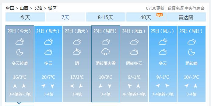 长治十五天天气预报,山西长治市十五天天气预报-第3张图片-文史 长治十五天天气预报,山西长治市十五天天气预报-第3张图片-文史