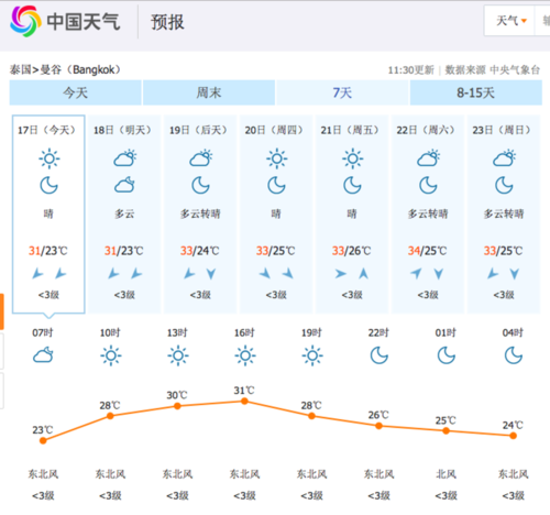 泰国曼谷天气15天,曼谷的天气预报15天-第1张图片-文史 泰国曼谷天气15天,曼谷的天气预报15天-第1张图片-文史