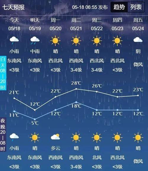 德惠一周天气预报(德惠一周天气预报7天)-第5张图片-文史 德惠一周天气预报(德惠一周天气预报7天)-第5张图片-文史
