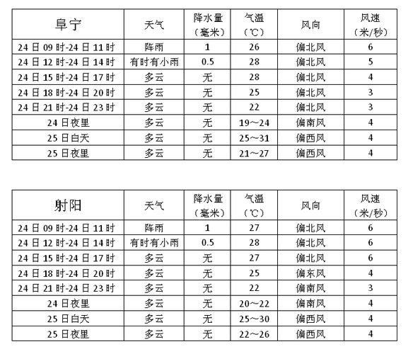 阜宁三十天天气预报(阜宁未来一个月天气)-第2张图片-文史 阜宁三十天天气预报(阜宁未来一个月天气)-第2张图片-文史