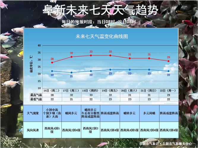 阜新实时天气预报,阜新实时天气预报查询