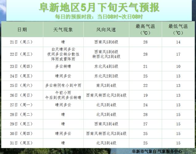 阜新实时天气预报,阜新实时天气预报查询-第7张图片-文史