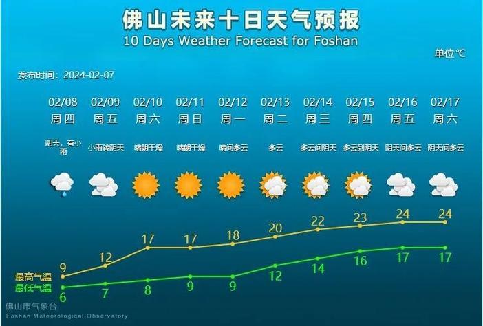 佛山天气预报有雨吗（佛山天气预报有雨吗今天）