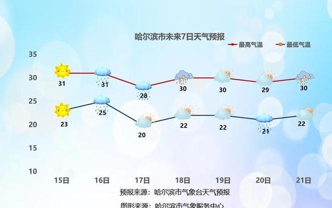 哈市天气预报15（哈市天气预报15天查询当地疫情）-第3张图片-文史