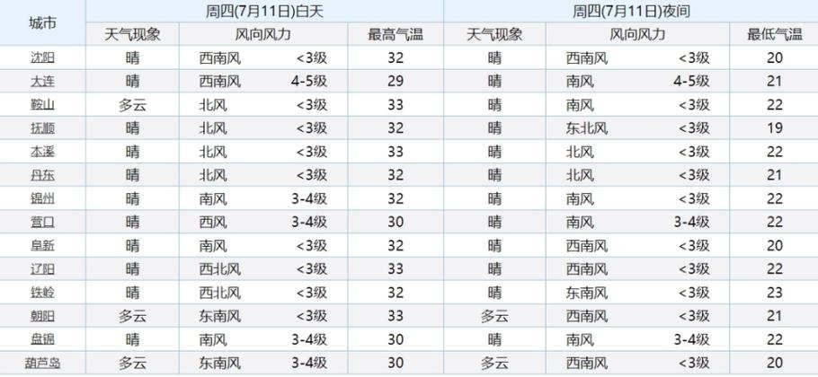 大连天气查询历史(历史天气 大连)-第2张图片-文史 大连天气查询历史(历史天气 大连)-第2张图片-文史
