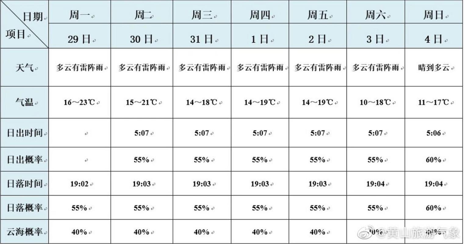 安徽黄山景区天气（安徽黄山景区天气预报15天）