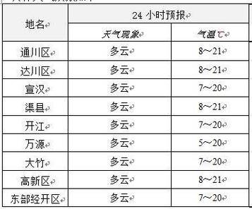 宣汉天气预报一周,宣汉天气预报一周7天查询表-第4张图片-文史 宣汉天气预报一周,宣汉天气预报一周7天查询表-第4张图片-文史