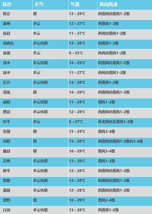 涞水天气预报40天,涞水天气预报40天查询最新消息-第6张图片-文史 涞水天气预报40天,涞水天气预报40天查询最新消息-第6张图片-文史