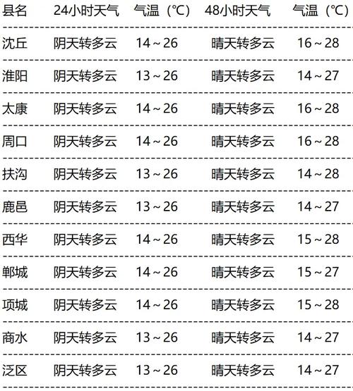 商水天气预报7天(商水天气预报7天准确)-第3张图片-文史 商水天气预报7天(商水天气预报7天准确)-第3张图片-文史