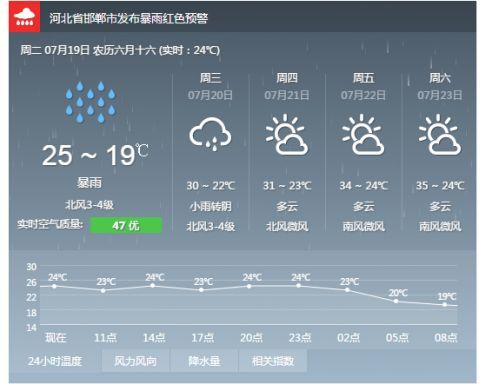 鸡泽天气预报40天,鸡泽天气实时-第6张图片-文史 鸡泽天气预报40天,鸡泽天气实时-第6张图片-文史