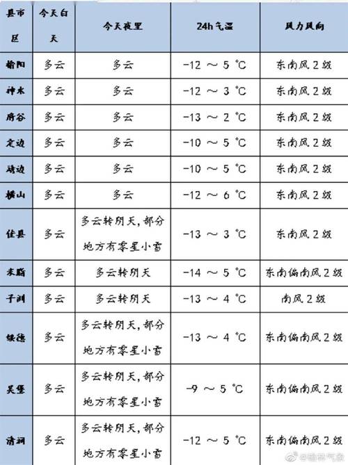 神木天气预报20天,神木天气预告-第6张图片-文史