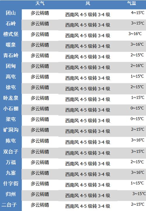 营口天气逐时预报,营口天气时时预报-第5张图片-文史
