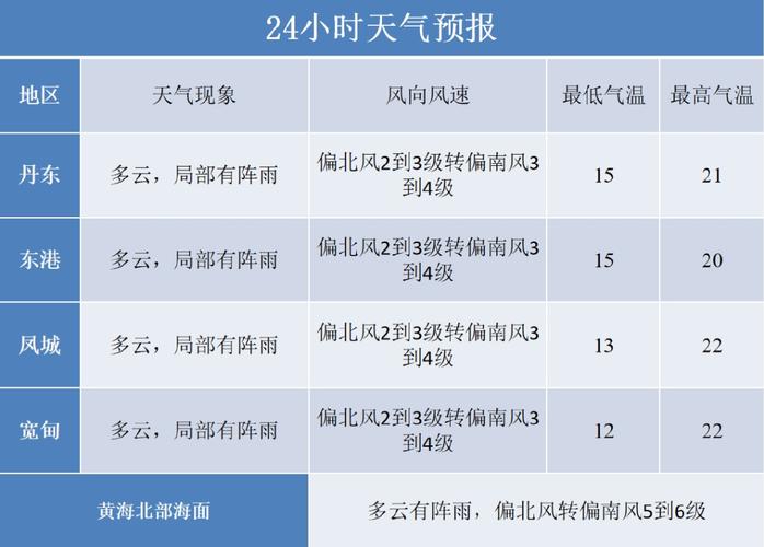 营口天气逐时预报,营口天气时时预报-第7张图片-文史