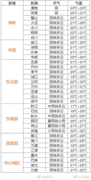 重庆的天气怎么形容,描写重庆天气的句子-第5张图片-文史 重庆的天气怎么形容,描写重庆天气的句子-第5张图片-文史