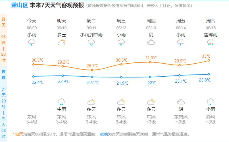 萧山未来一周天气（萧山未来三天天气）-第5张图片-文史