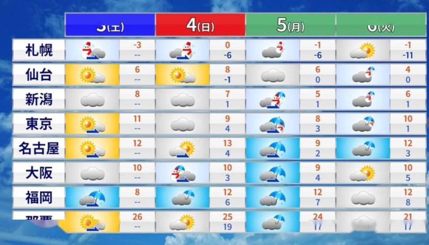 札幌天气预报15天(札幌天气预报15天准确一览表)-第5张图片-文史 札幌天气预报15天(札幌天气预报15天准确一览表)-第5张图片-文史