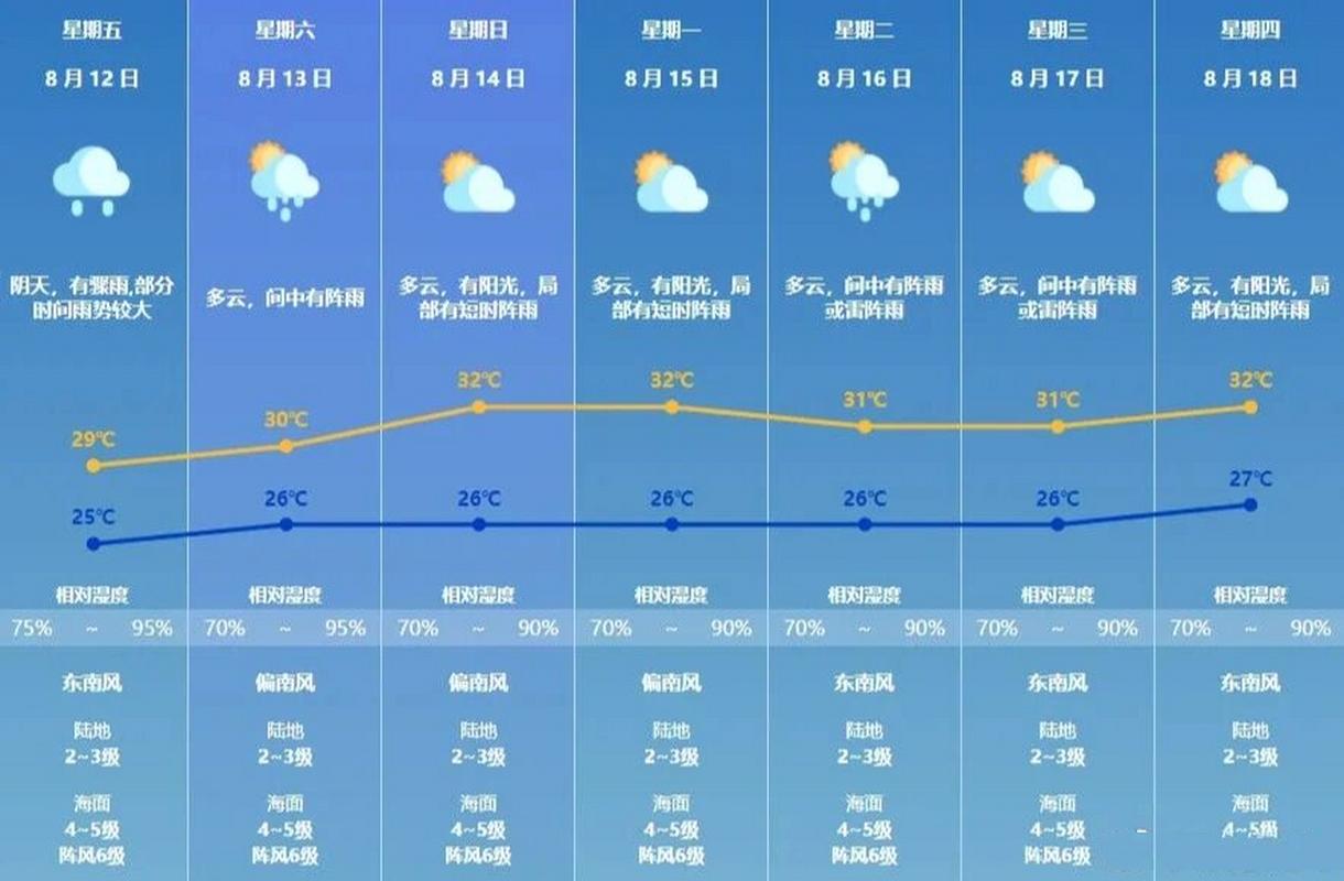 珠海明天天气预报（珠海明天天气预报一周）