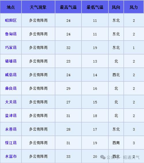 巧家天气预报15天(巧家天气预报15天准确率)-第3张图片-文史 巧家天气预报15天(巧家天气预报15天准确率)-第3张图片-文史