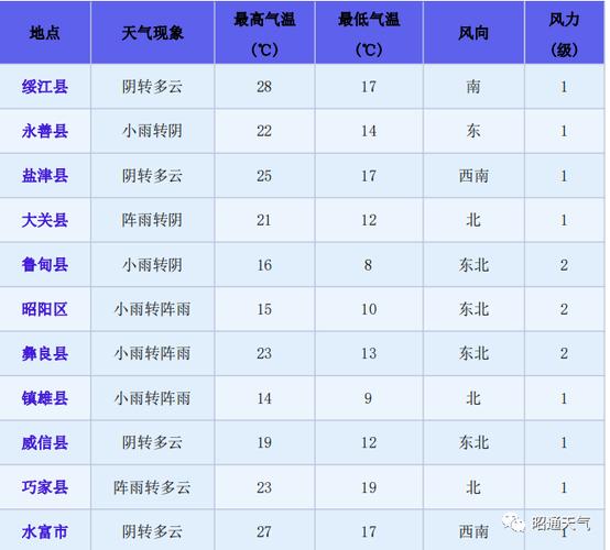 巧家天气预报15天(巧家天气预报15天准确率)-第6张图片-文史 巧家天气预报15天(巧家天气预报15天准确率)-第6张图片-文史
