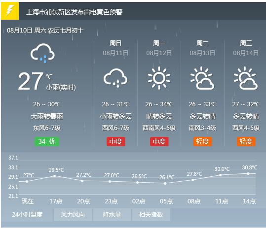 浦东一周的天气预报,浦东一周的天气预报查询-第8张图片-文史 浦东一周的天气预报,浦东一周的天气预报查询-第8张图片-文史