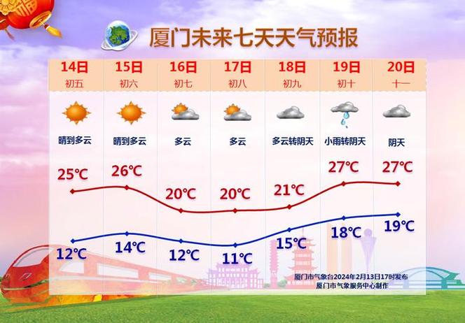 厦门近一周天气预报(厦门近一周天气预报七天查询)-第3张图片-文史 厦门近一周天气预报(厦门近一周天气预报七天查询)-第3张图片-文史