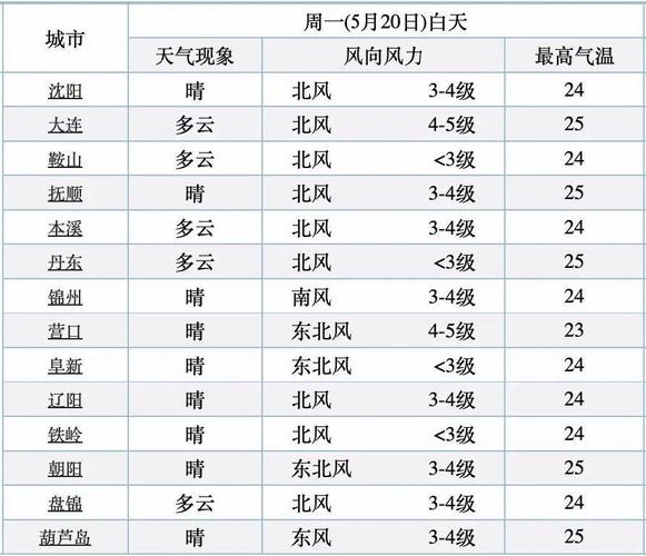 阜新一周天气情况,阜新一周天气情况如何-第3张图片-文史 阜新一周天气情况,阜新一周天气情况如何-第3张图片-文史