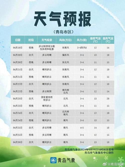 青岛天气一周预报(青岛天气一周预报15天)-第4张图片-文史 青岛天气一周预报(青岛天气一周预报15天)-第4张图片-文史