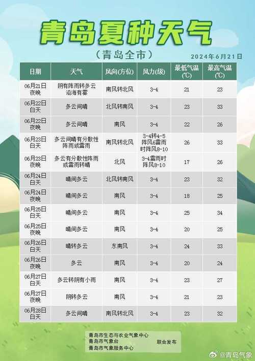 青岛天气一周预报(青岛天气一周预报15天)-第5张图片-文史 青岛天气一周预报(青岛天气一周预报15天)-第5张图片-文史