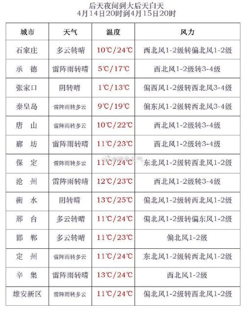 唐山三天天气预报,唐山三天的天气-第6张图片-文史 唐山三天天气预报,唐山三天的天气-第6张图片-文史