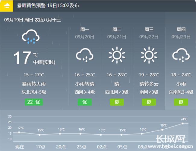 河北省阜城天气预报,河北省阜城天气预报15天-第4张图片-文史 河北省阜城天气预报,河北省阜城天气预报15天-第4张图片-文史