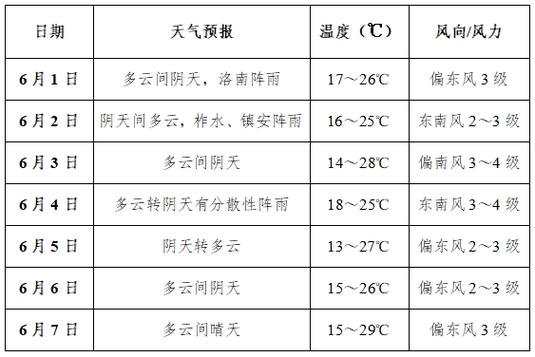 洛川一周的天气情况(洛川最近一周的天气预报情况)-第6张图片-文史 洛川一周的天气情况(洛川最近一周的天气预报情况)-第6张图片-文史