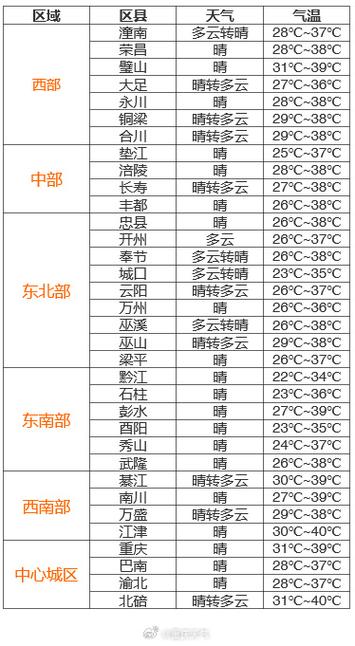 北碚天气预报小时,北碚实时天气预报-第2张图片-文史