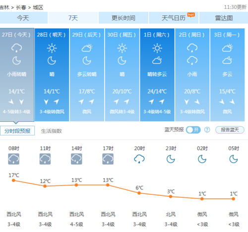 长春天气24时预报,长春市天气预报24小时天气预报-第1张图片-文史 长春天气24时预报,长春市天气预报24小时天气预报-第1张图片-文史