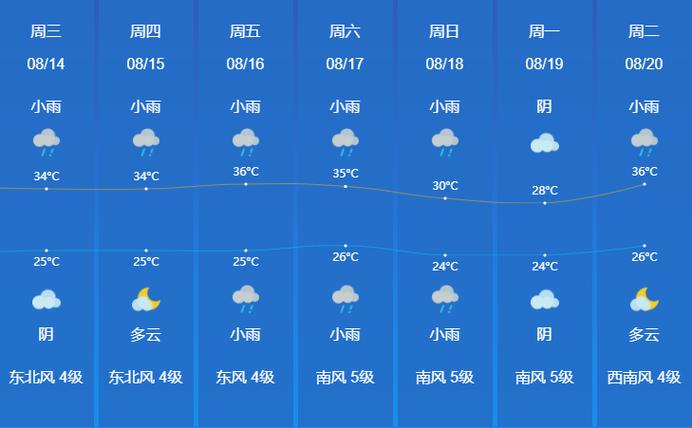 赣州未来十天天气(赣州未来十天天气预报查询)-第5张图片-文史 赣州未来十天天气(赣州未来十天天气预报查询)-第5张图片-文史